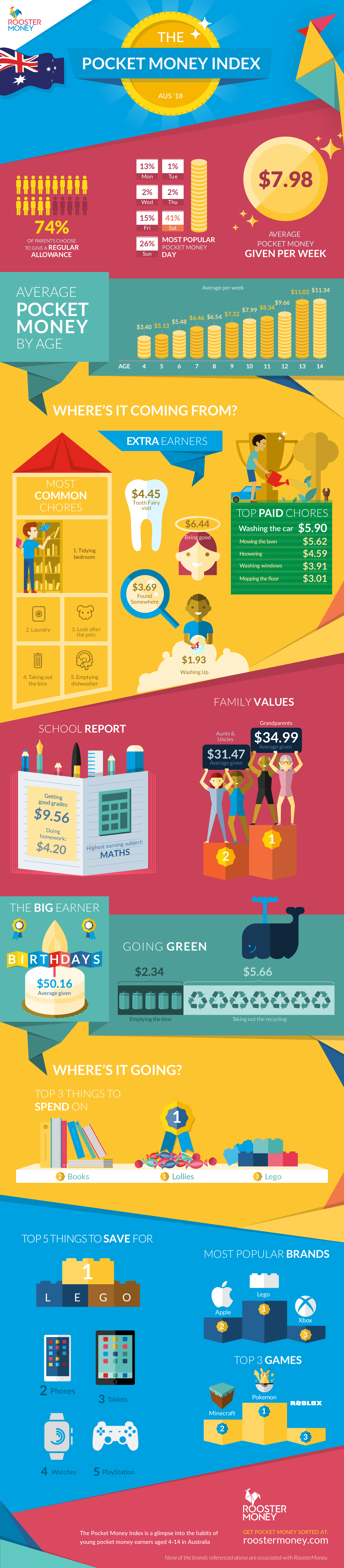 AU Pocket Money Index