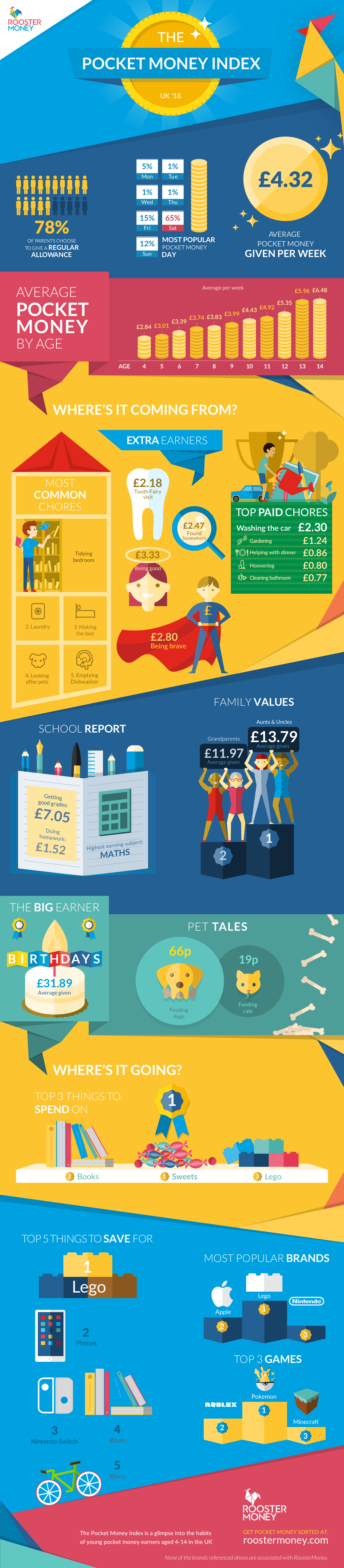 UK Pocket Money Index