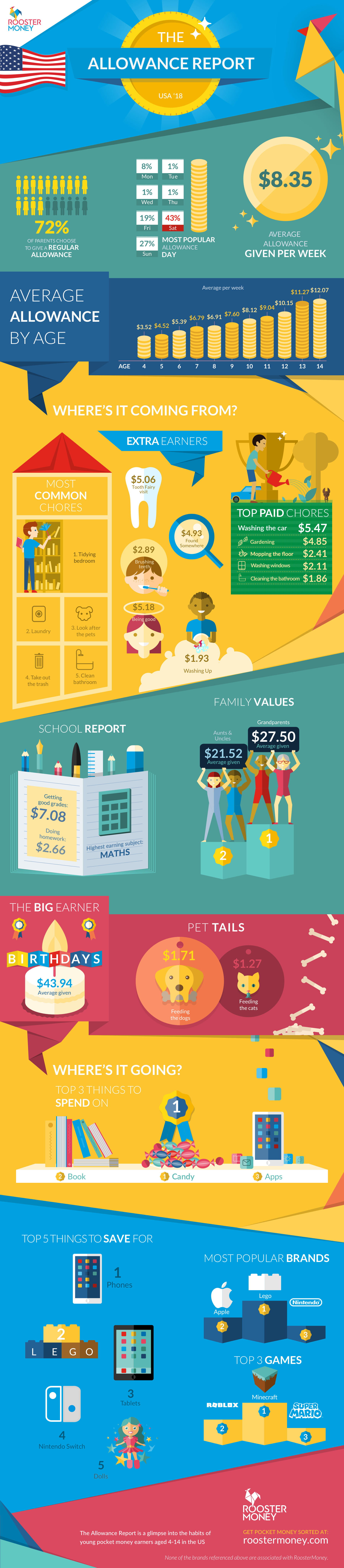 US Kids Allowance Report