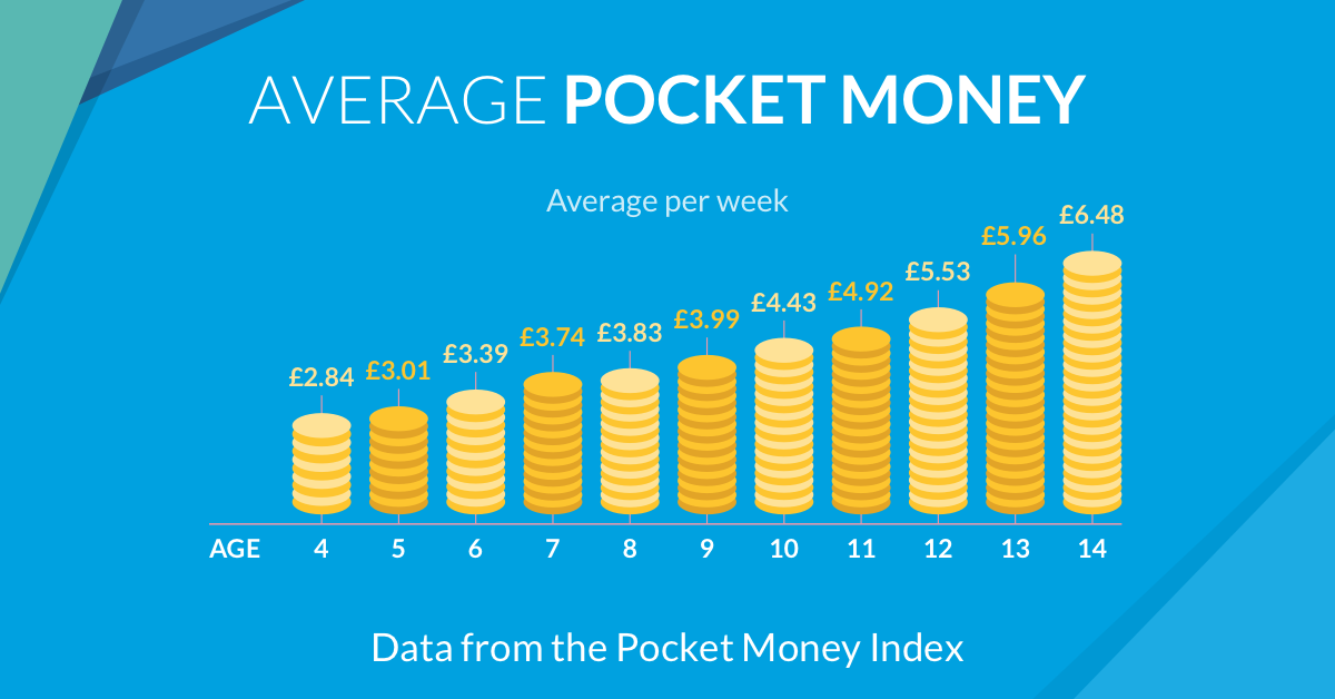 Average Pocket Money UK