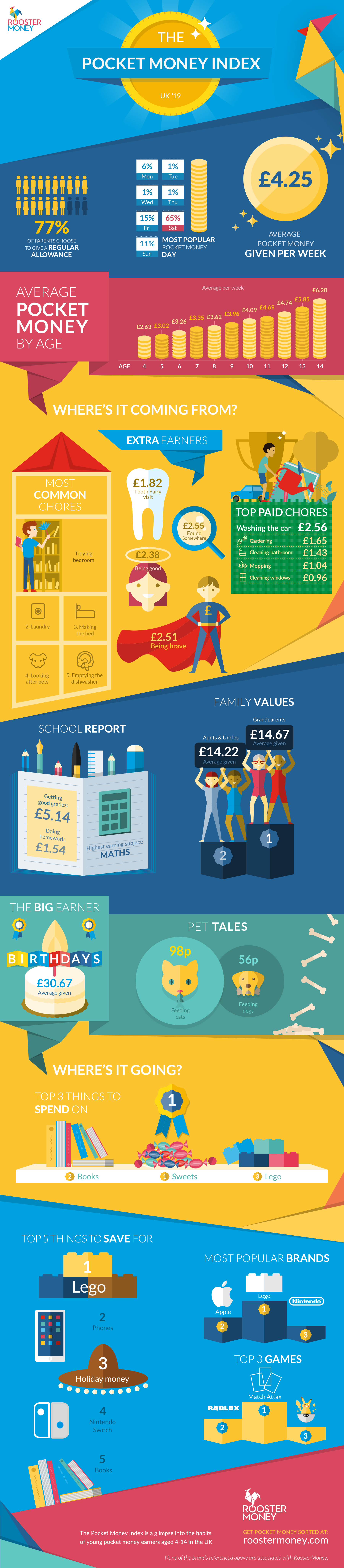 UK Pocket Money Index 2019