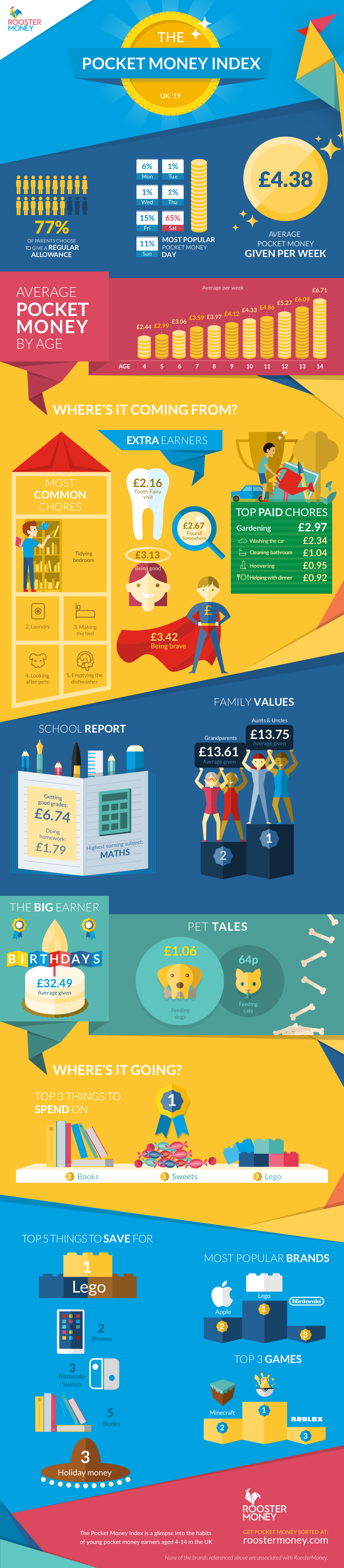 Pocket Money Index UK Q3