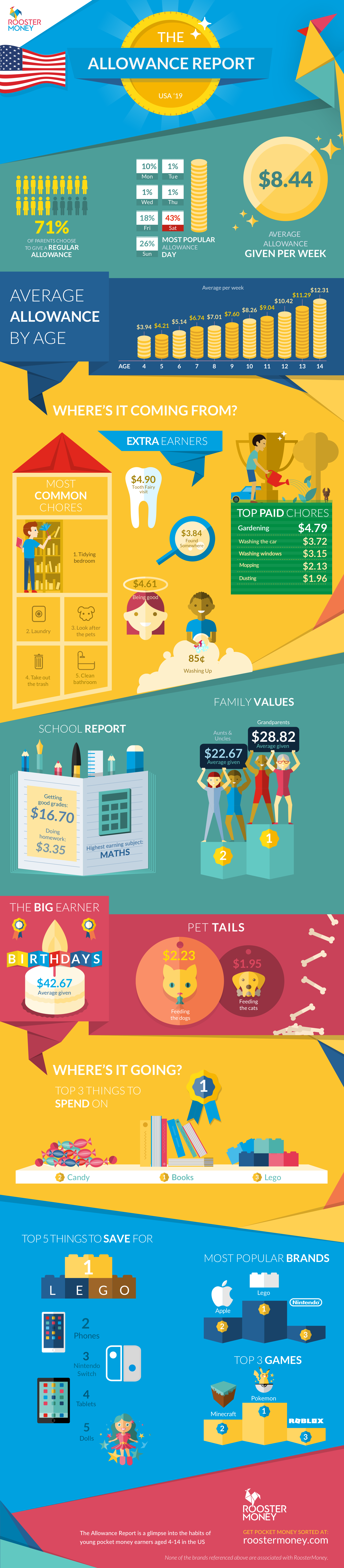 Kids Allowance Report US 2019